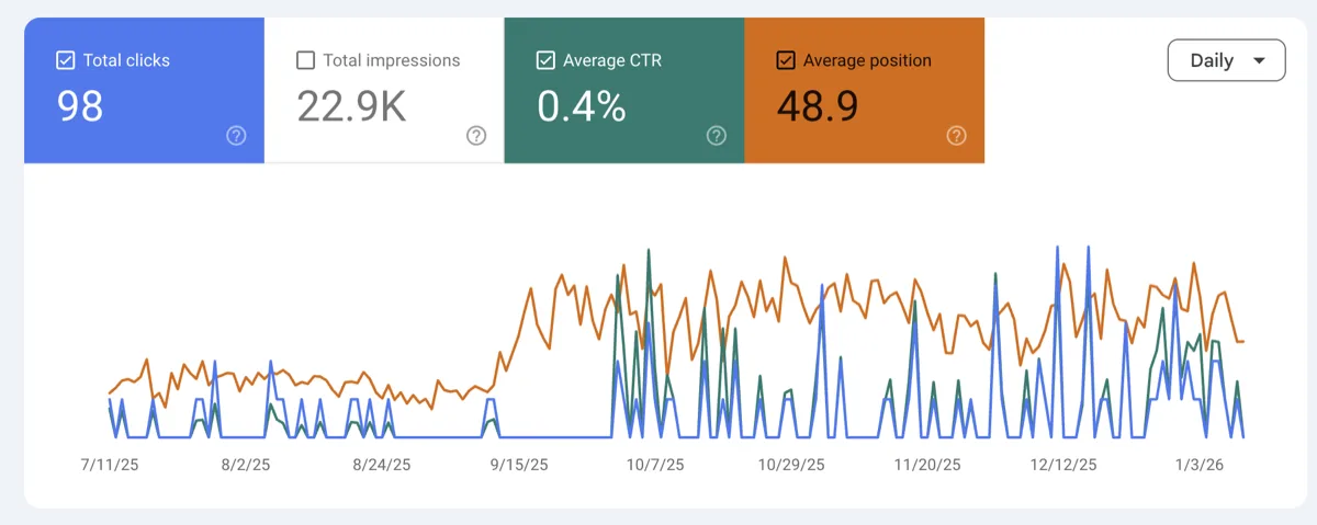SEO performance metrics showing organic growth and search visibility