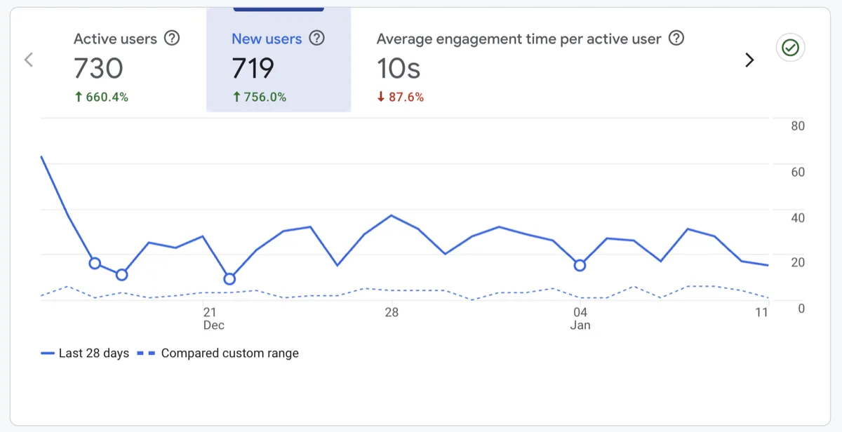 Google Analytics showing 756% increase in new users year-over-year
